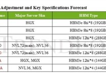 NVIDIA B200 Ultra系列将改名为B300！首次用上12层HBM3e内存