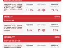 
          
            双创板块反弹，关注科创创业ETF（159781）、创业板ETF（159915）等产品动向
        