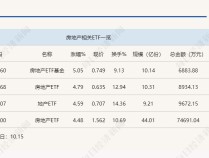 
          
            行业ETF风向标丨楼市回暖迹象显现，房地产ETF基金半日涨幅达5%
        