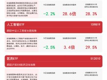 
          
            三大赛道受关注，医药ETF（512010）、新能源ETF易方达（516090）等产品聚焦热点板块
        