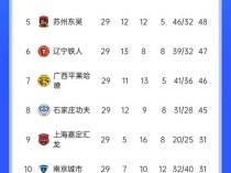 中甲：大连0-2云南无缘提前冲超 广州队保留冲超希望