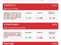 
          
            “硬科技”指数震荡，关注科创板50ETF（588080）、信创ETF指数（159540）等产品后续走势
        