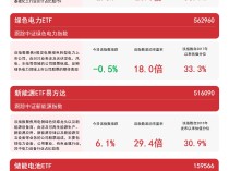 
          
            光伏概念股表现活跃，新能源ETF易方达（516090）、储能电池ETF（159566）等产品布局板块龙头
        