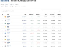 
          
            比特币一度跌近4%！虚拟币全网24小时超14.8万人爆仓，29亿元蒸发
        