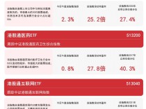 
          
            港股新经济指数表现亮眼，港股通互联网ETF（513040）、恒生科技30ETF（513010）等产品受市场关注
        