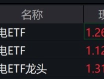 
          
            家电股开盘走强，相关ETF普涨逾2%
        