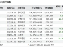 
          
            首份主动权益基金三季报出炉，知名基金经理三季度最新调仓动向来了
        