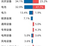 
          
            前三季度我国储能电池出货量同比增长七成，储能电池ETF（159566）、新能源ETF易方达（516090）等产品布局产业链龙头
        