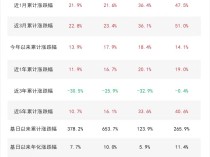 
          
            深市宽基指数本周集体上涨，关注深证100ETF（159901）、深证50ETF易方达（159150）等产品走势
        