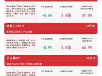 
          
            聚焦新质生产力，人工智能ETF（159819）、云计算ETF（516510）等产品布局未来产业
        