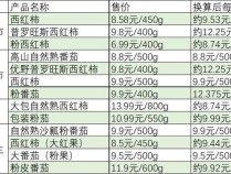 多地西红柿涨价 供需失衡推高价格