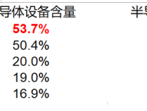 
          
            HBM需求增长或将利好国产设备材料厂商，半导体材料ETF（562590）回调现机遇
        