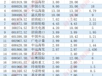 
          
            23家公司参与首批回购增持再贷款：10家回购增持上限超流通市值2%，4家市净率小于1
        