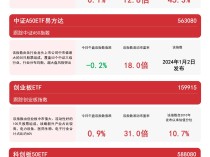 
          
            A股四宽基指数高开震荡，中证A50ETF易方达（563080）、沪深300ETF易方达（510310）等产品受关注
        