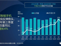 vivo 2024年Q3蝉联中国手机市场份额第一：力压华为、小米