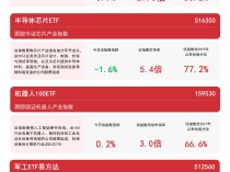 
          
            高端制造主题指数震荡，关注高端制造ETF（562910）、机器人100ETF（159530）等产品走势
        