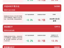 
          
            A股四宽基指数震荡，关注中证A50ETF易方达（563080）、沪深300ETF易方达（510310）等产品走势
        