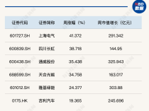 
          
            每经品牌100指数维持震荡，多只成分股周涨幅超20%
        