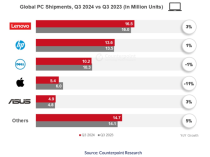 最新全球PC品牌TOP5出炉：苹果唯一大跌 在憋十核大杀器