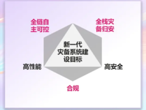 华为搭建新一代灾备系统：TB级数据两分钟恢复 打破不可能三角