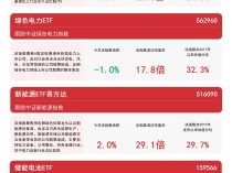 
          
            绿色低碳主题指数震荡，储能电池ETF（159566）、碳中和100ETF（562990）等产品受关注
        