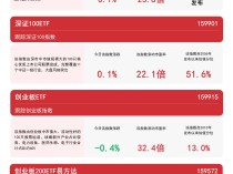 
          
            深市宽基指数震荡，关注深证100ETF（159901）、深证50ETF易方达（159150）等产品走势
        