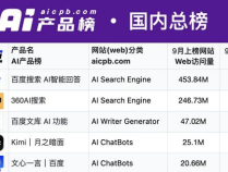 国内最受欢迎AI产品公布：Top5百度独占3席