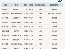 
          
            ETF今日收评 | 电信50ETF涨超2%，科创新能源ETF跌超4%
        