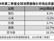 IMOU乐橙家用智能摄像机出货量位列全球前三  展现强劲市场实力