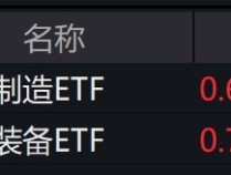 
          
            高端装备制造概念股走强，高端制造ETF、高端装备ETF涨超3%
        