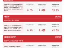 
          
            布局港股核心资产，关注恒生ETF易方达（513210）、港股通100ETF（159788）等产品走势
        