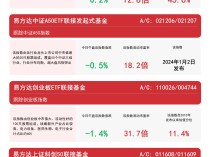 
          
            A股四宽基指数低开震荡，关注易方达中证A50ETF联接基金（A/C: 021206/021207）等产品走势
        