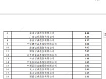 
          
            券商ETF格局继续向头部集中，国泰君安、华泰证券、广发证券保有规模“贴身肉搏”
        