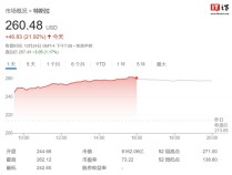 特斯拉涨22%市值猛增1500亿美元 财报超预期推动