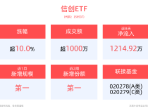 
          
            信创ETF（159537）盘中涨停！
        