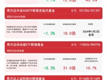 
          
            A股四宽基指数冲高回落，关注易方达中证A50ETF联接基金（A/C: 021206/021207）等产品动向
        