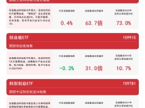 
          
            双创板块午后下行，科创创业ETF（159781）、创业板ETF（159915）等产品受市场关注
        