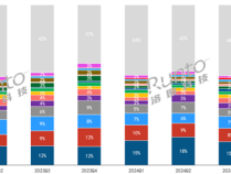 华为小米等国产耳机发力：TOP15份额已超外资