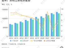 
          
            城市24小时 | 江苏又又又跑赢了广东
        