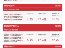 
          
            绿色低碳主题指数回暖，储能电池ETF（159566）、碳中和100ETF（562990）等产品受关注
        