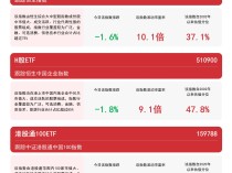 
          
            港股宽基系列指数今日回调，恒生ETF易方达（513210）、港股通100ETF（159788）等产品布局港股核心资产
        