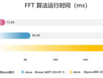 比Java快15倍！国产编程语言MoonBit发布原生后端