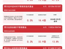 
          
            A股四宽基指数全天震荡，关注易方达中证A50ETF联接基金（A/C: 021206/021207）等产品走势
        