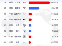 前九月新能源汽车销量榜：比亚迪称霸全球 2个特斯拉也追不上