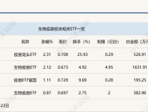 
          
            行业ETF风向标丨两市窄幅震荡，两疫苗ETF半日涨幅超2%
        