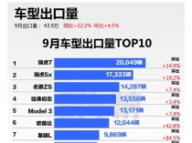 中国汽车9月出口销量榜：奇瑞稳居第一 前十独占三款车型