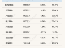 
          
            基金公司最新规模排名出炉，“万亿俱乐部”再扩容
        