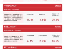 
          
            高端制造主题指数反弹，高端制造ETF（562910）、机器人100ETF（159530）等产品布局制造龙头
        