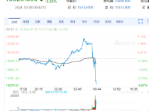 三大股指均高开超10% 近千只个股开盘涨停