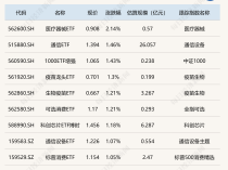 
          
            ETF今日收评 | 医疗器械ETF涨超2%，光伏相关ETF跌约4%
        